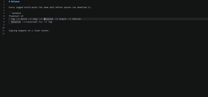 A fenced mermaid block in VS Code outlined by FlowPeek, then drawn in the preview